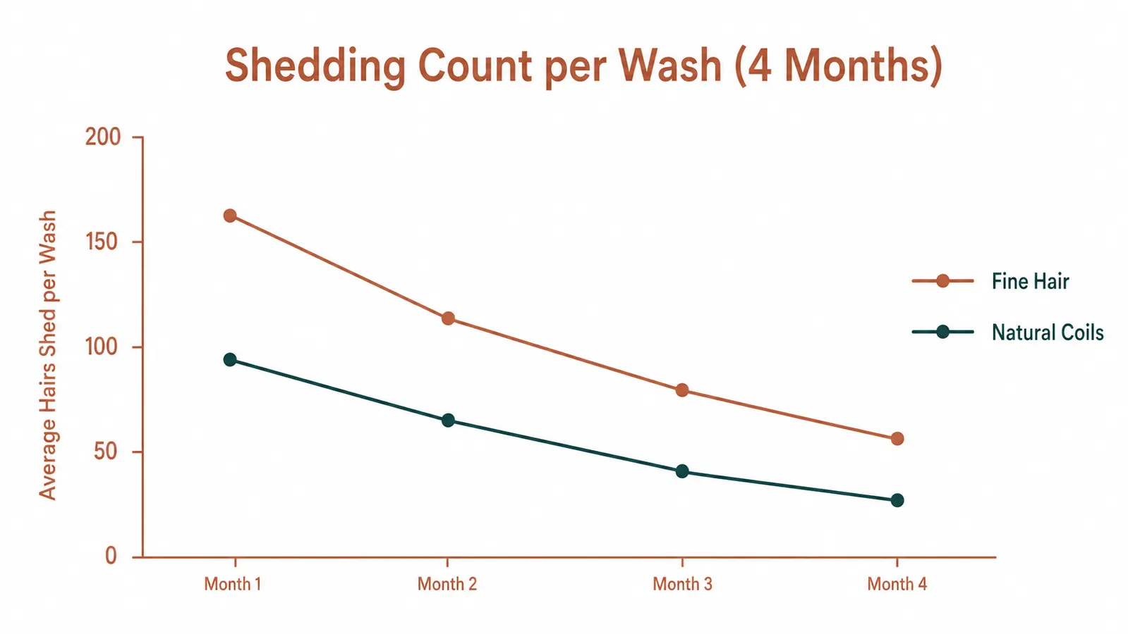 Chart showing hair shedding reduction over four months for two different hair types