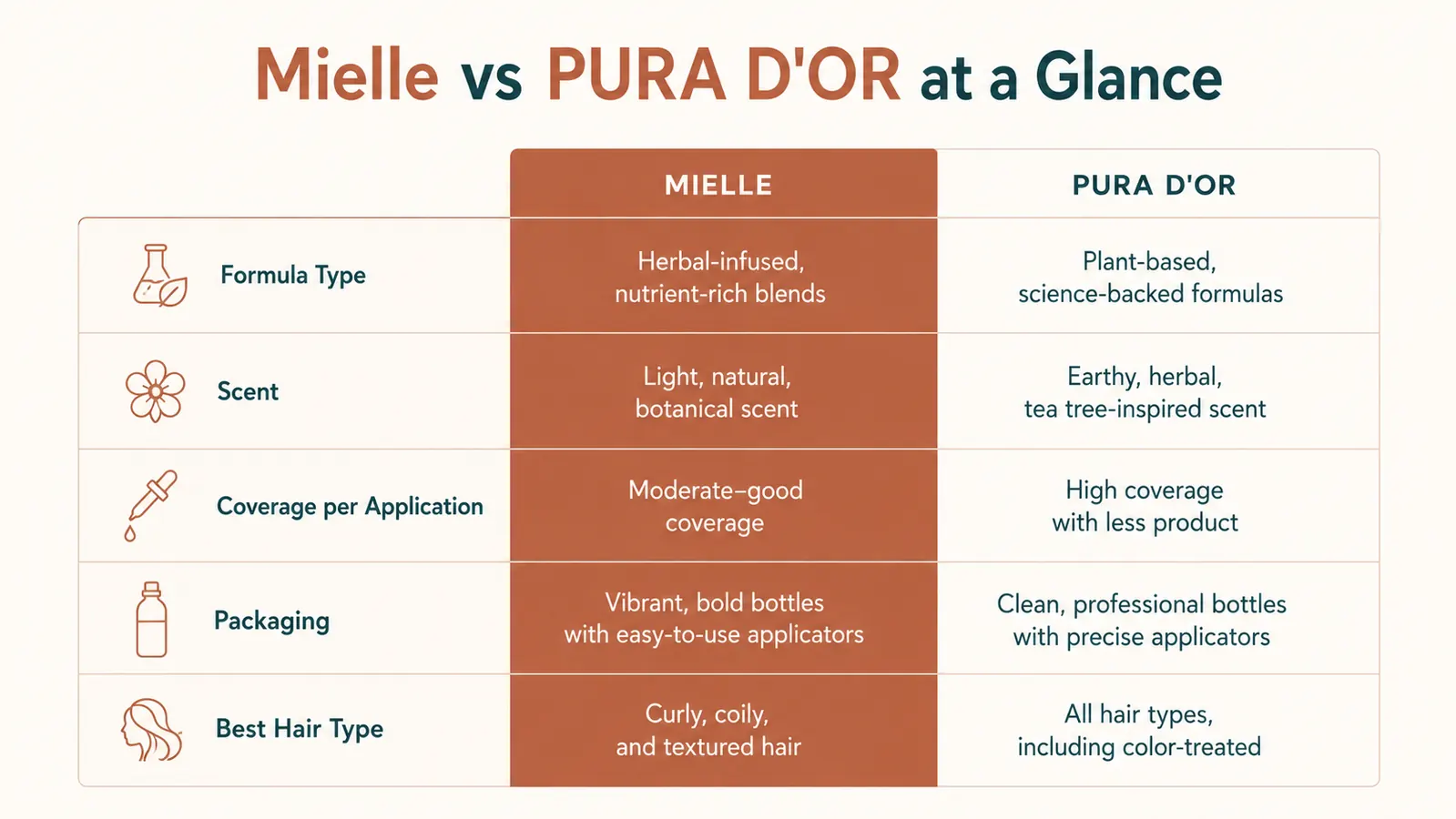 Side-by-side comparison chart showing key attributes of Mielle Rosemary Oil versus PURA D'OR Scalp Serum